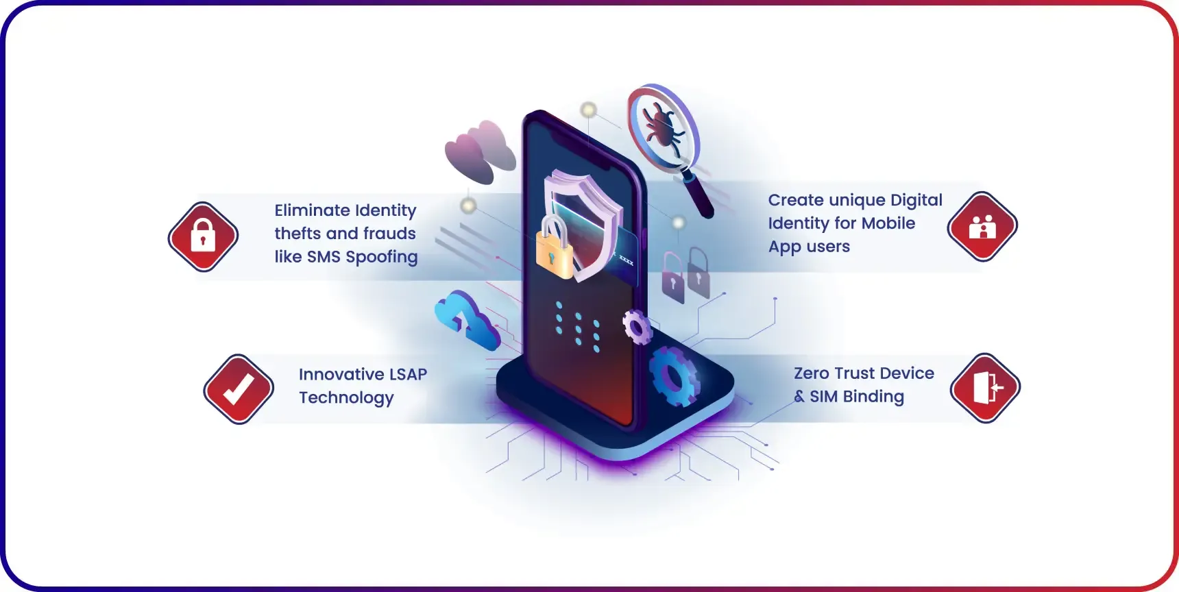 SIM & Device Binding: Mitigating Identity Theft & Frauds for Banking & Financial Apps
